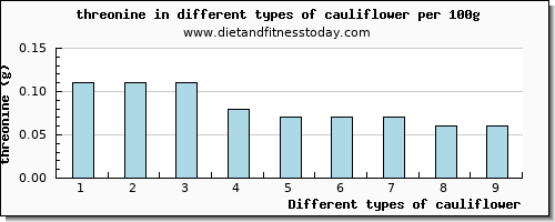 cauliflower threonine per 100g