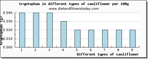 cauliflower tryptophan per 100g