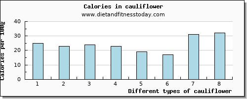 cauliflower vitamin e per 100g