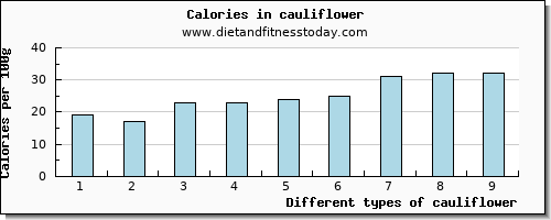 cauliflower water per 100g