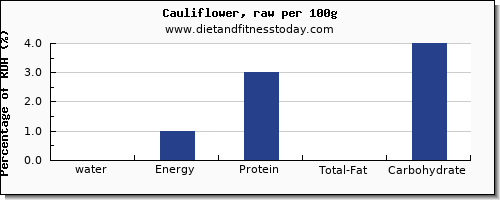 water and nutrition facts in cauliflower per 100g