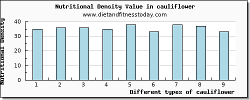 cauliflower water per 100g