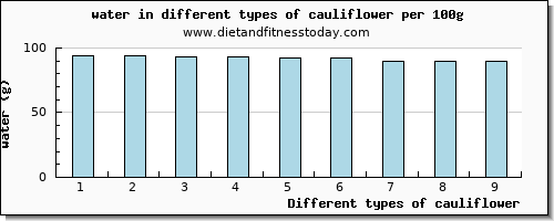 cauliflower water per 100g