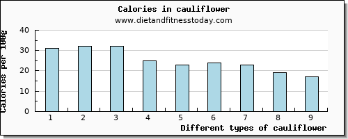 cauliflower zinc per 100g