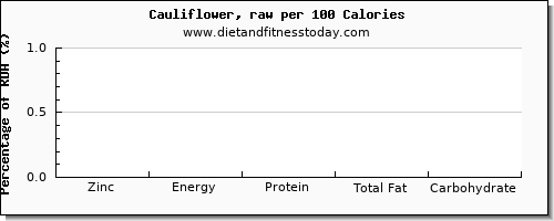 zinc and nutrition facts in cauliflower per 100 calories