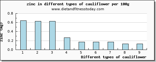 cauliflower zinc per 100g