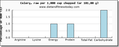 arginine and nutritional content in celery