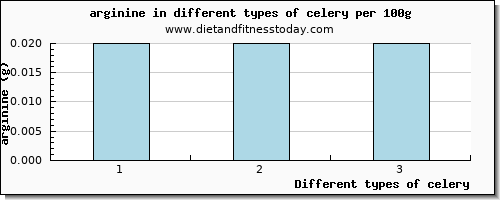 celery arginine per 100g