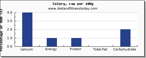 calcium and nutrition facts in celery per 100g