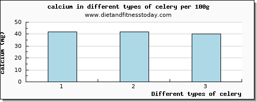 celery calcium per 100g
