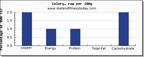 copper and nutrition facts in celery per 100g