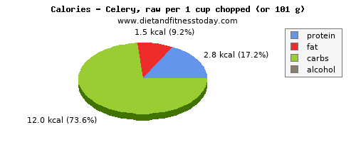 fat, calories and nutritional content in celery