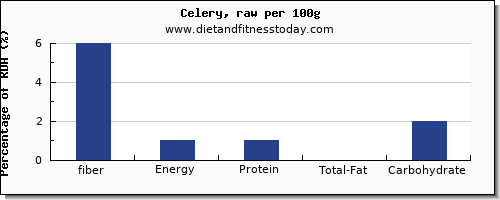 fiber and nutrition facts in celery per 100g