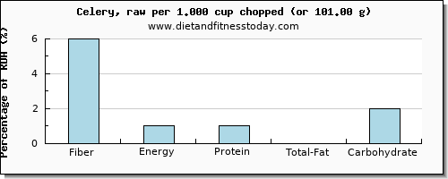 fiber and nutritional content in celery