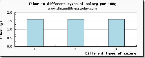 celery fiber per 100g