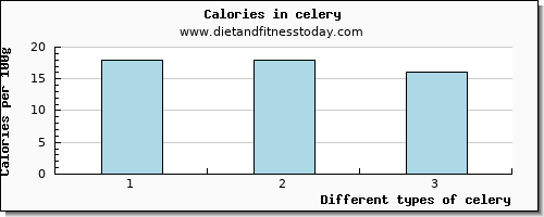 celery glucose per 100g