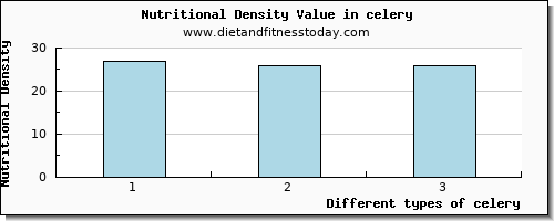 celery glucose per 100g