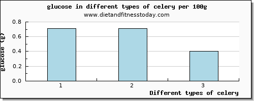 celery glucose per 100g