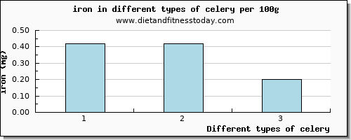 celery iron per 100g