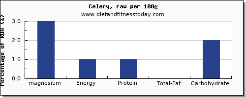 Celery Nutrition Chart