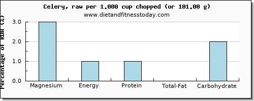 magnesium and nutritional content in celery