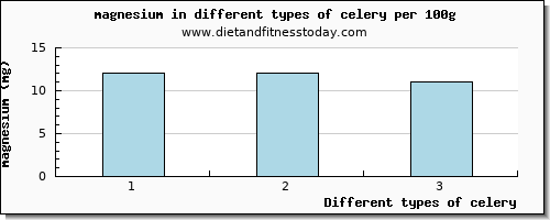 celery magnesium per 100g