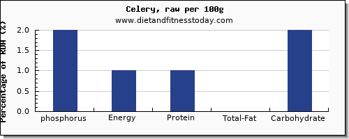 phosphorus and nutrition facts in celery per 100g