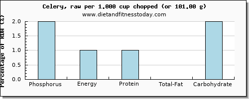 phosphorus and nutritional content in celery