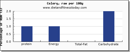 protein and nutrition facts in celery per 100g