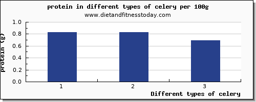 celery nutritional value per 100g