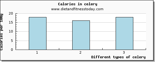 celery riboflavin per 100g