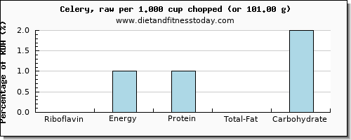 riboflavin and nutritional content in celery