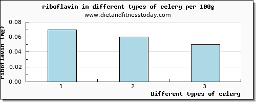 celery riboflavin per 100g