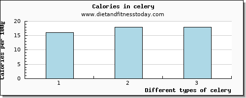 celery saturated fat per 100g