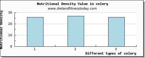 celery saturated fat per 100g