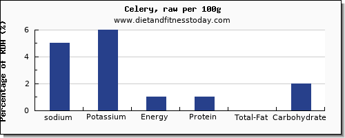 Celery Nutrition Chart