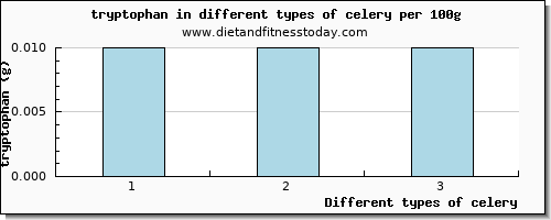 celery tryptophan per 100g