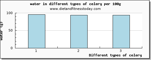 celery water per 100g