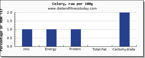 zinc and nutrition facts in celery per 100g