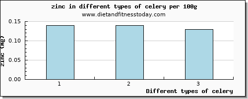 celery zinc per 100g