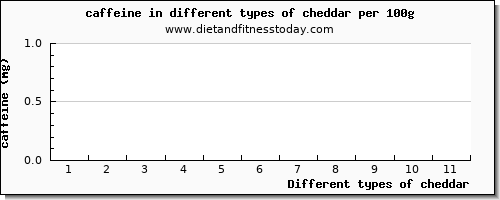 cheddar caffeine per 100g