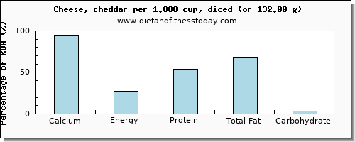 calcium and nutritional content in cheddar