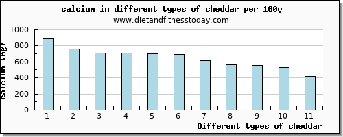 cheddar calcium per 100g