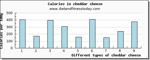 cheddar cheese calcium per 100g