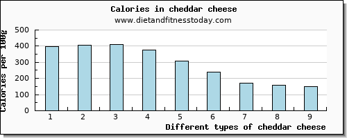 cheddar cheese cholesterol per 100g