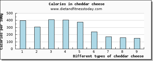 cheddar cheese copper per 100g