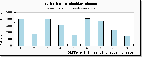 cheddar cheese fiber per 100g