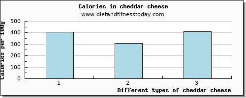 cheddar cheese glucose per 100g