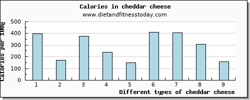cheddar cheese iron per 100g