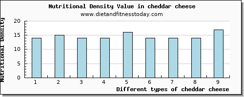 cheddar cheese iron per 100g